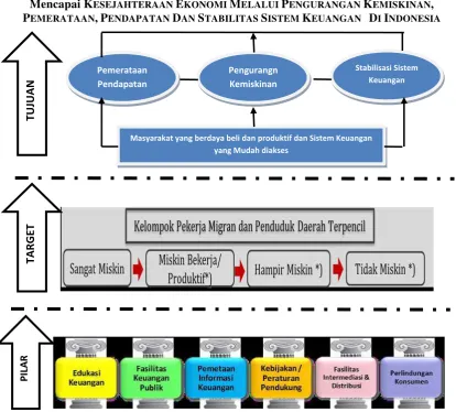 Gambar 1.1. Enam Pilar Strategi Keuangan Inklusif 