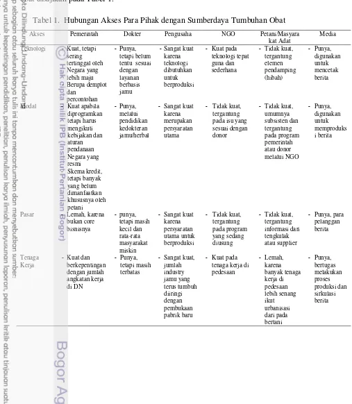Tabel 1.  Hubungan Akses Para Pihak dengan Sumberdaya Tumbuhan Obat 