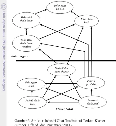 Gambar 6. Struktur Industri Obat Tradisional Terkait Klaster 