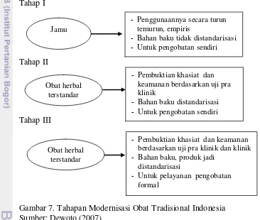 Gambar 7. Tahapan Modernisasi Obat Tradisional Indonesia 