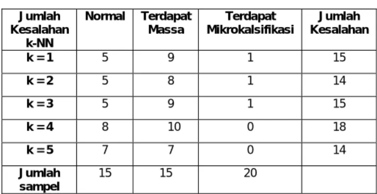 Tabel 1. Nilai rata-rata untuk setiap ciri tekstur     Normal  Massa  Mikrokalsifikasi 