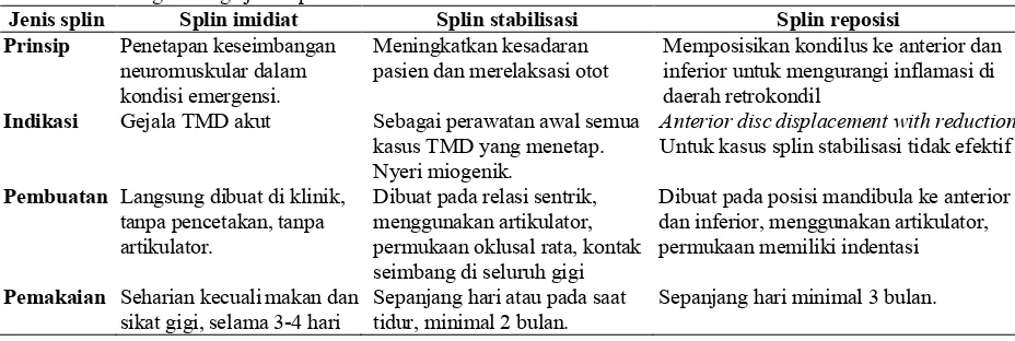 Tabel 1 Perbandingan ketiga jenis splin12,15