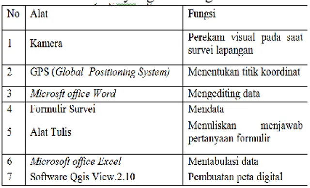 Tabel 1. Peralatan yang akan digunakan 