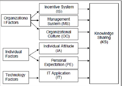Gambar 1. Model knowledge sharing Tiga  faktor  sebagai  enabler  yang 