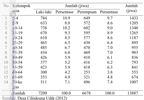 Tabel 3 Jumlah dan persentase komposisi penduduk berdasarkan kelompok usia  di Desa Cihideung Udik tahun 2012 