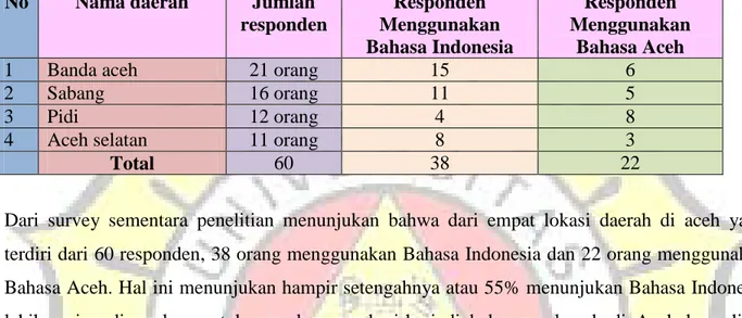 Tabel Persentase Hasil Survey Questioner Sementara di Aceh 