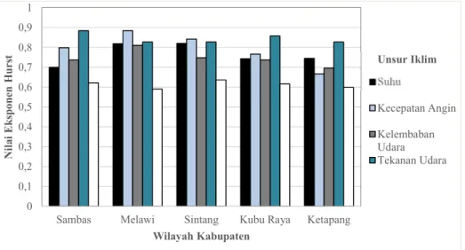 Gambar 2. Grafik nilai eksponen Hurst tiap unsur iklim pada 5 Kabupaten di Kalimantan Barat  3.2  Karakteristik Iklim dari Nilai Dimensi 