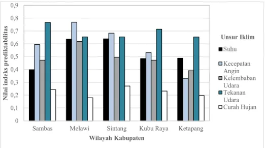Gambar 4. Grafik indeks prediktabilitas tiap unsur iklim pada 5 Kabupatan di Kalimantan Barat         Tiap  unsur  iklim  di  suatu  wilayah  dikaji 
