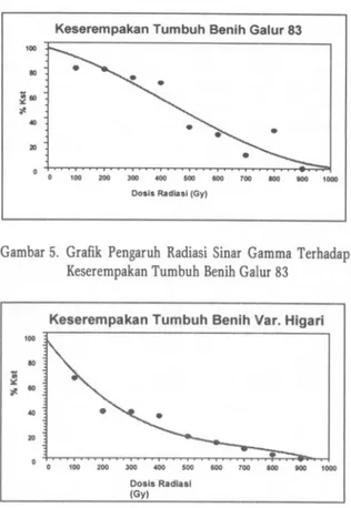 Gambar 4. Grafik Pengaruh Radiasi Sinar Gamma Terhadap
