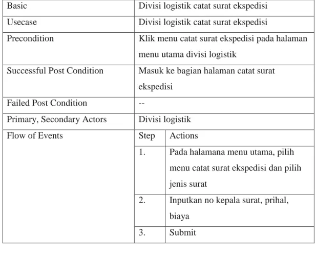 Gambar 4.9 Use Case Diagram Divisi Logistik Ceari Surat Masuk  Tabel 4.8 Deskripsi Use Case Divisi Logstik Cari Surat Masuk 