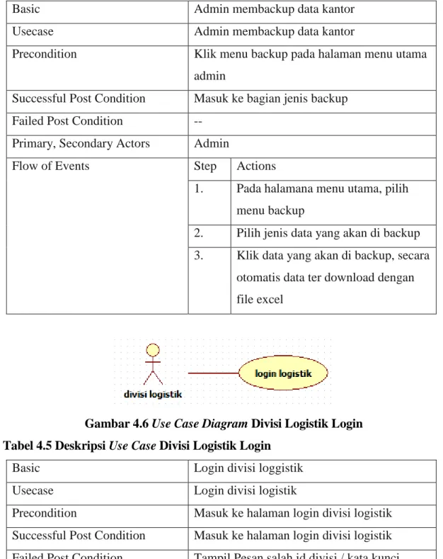 Gambar 4.6 Use Case Diagram Divisi Logistik Login  Tabel 4.5 Deskripsi Use Case Divisi Logistik Login 