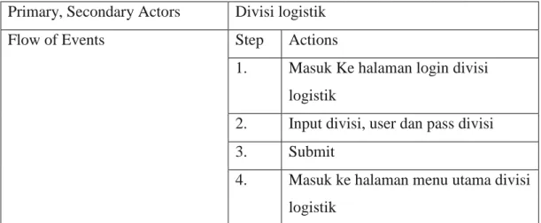 Gambar 4.7 Use Case Diagram Divisi Logistik Catat Surat Masuk  Tabel 4.6 Deskripsi Use Case Divisi Logistik Mencatat Surat Msuk 