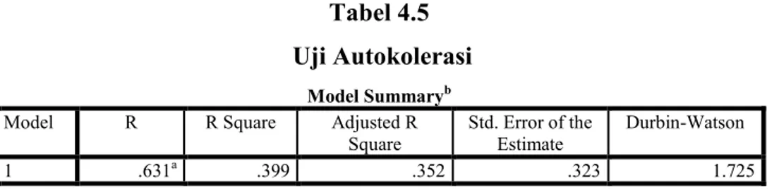 Tabel 4.5       Uji Autokolerasi