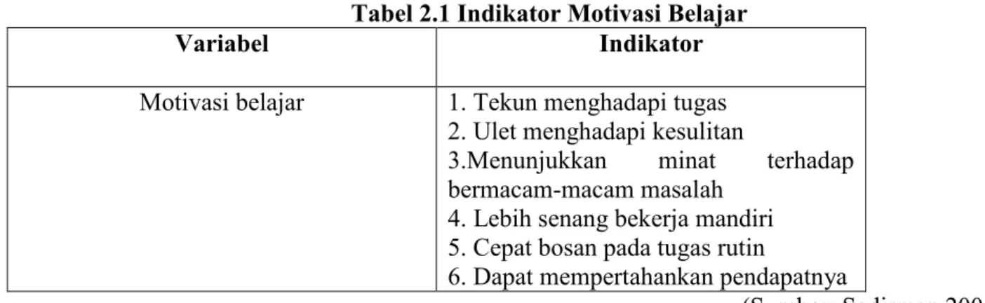 Tabel 2.1 Indikator Motivasi Belajar 
