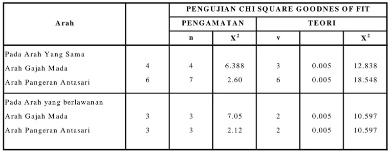 Tabel Ikhtisar dari Analisa Statistik untuk Jum lah Kendaraan yang di Pengaruhinya