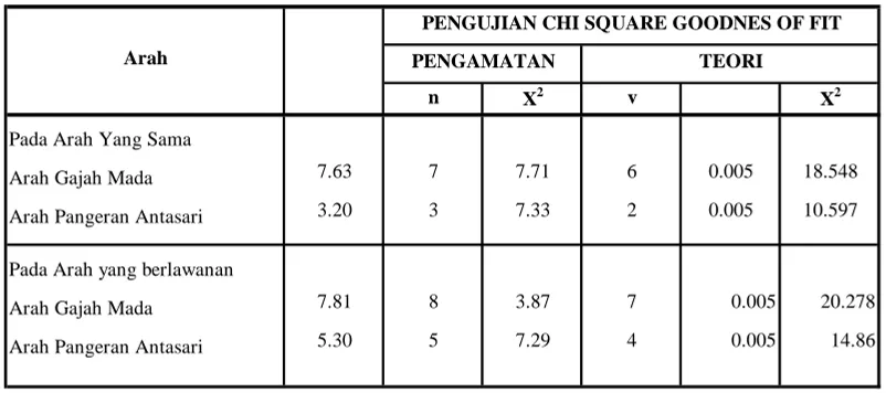 Tabel Ikhtisar dari Analisa Statistik untuk Jumlah Kendaraan yang di Pengaruhinya