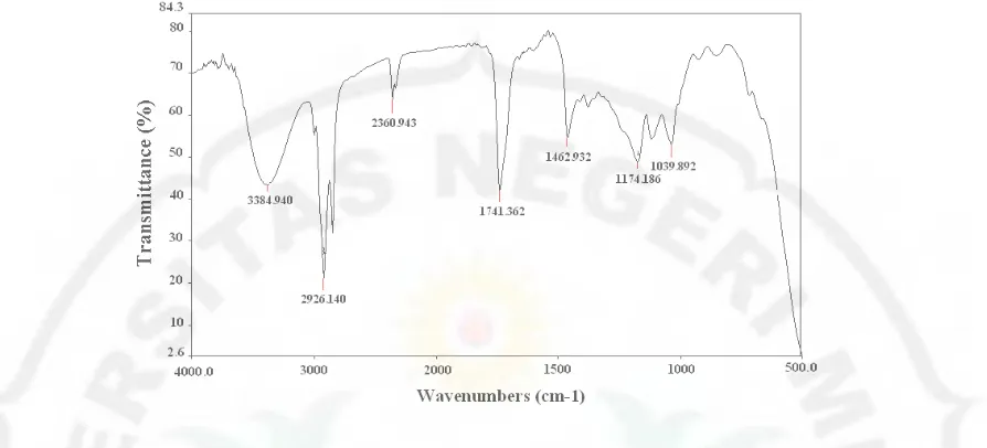 Gambar 3 . FTIR spectra sintesa PLA berazaskan Asam Laktat dengan  katalis Timah (II) Oktoat 