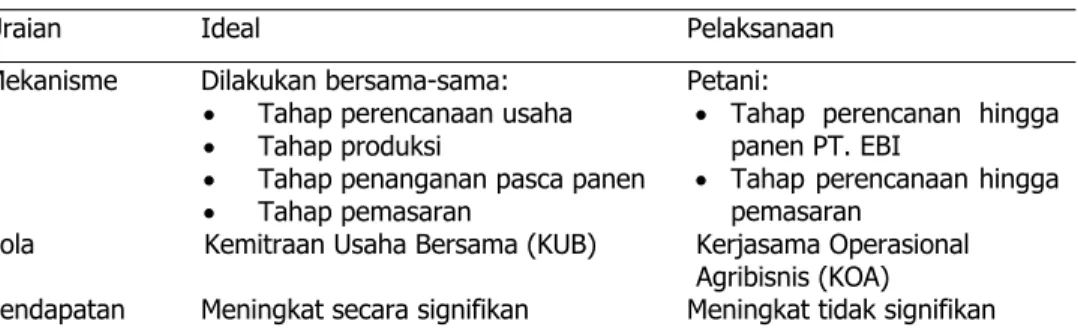 Tabel 1.  Kemitraan  antara  Petani  Padi  dengan  PT  EBI  secara  Ideal  dan  Pelaksanannya.
