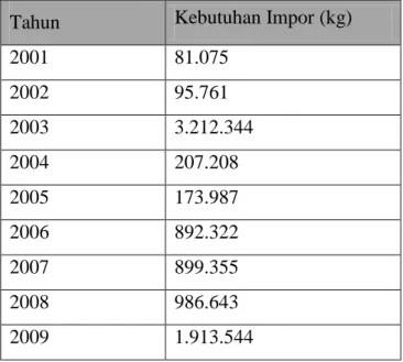 Tabel 1. Data Impor MNT  