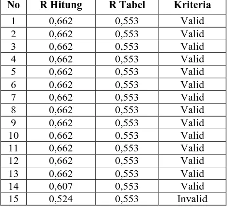 Tabel 3.4 Hasil perhitungan pengujian validasi kecerdasan 