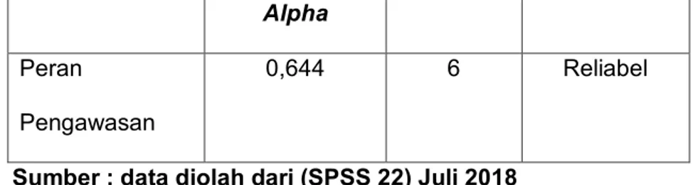 Tabel  4.5  menunjukkan  nilai  croncbach’s  alpha  atas  variabel  peran  pengawasan  sebesar  0,644
