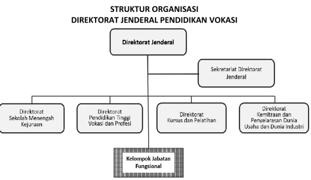 Gambar 2.1 Struktur Organisasi Ditjen Pendidikan Vokasi 