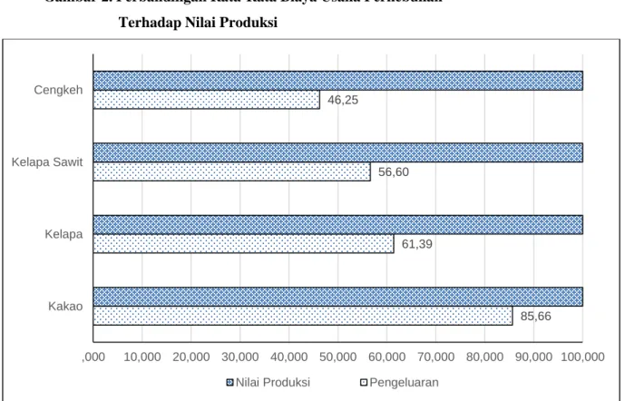 Gambar 2. Perbandingan Rata-Rata Biaya Usaha Perkebunan                      Terhadap Nilai Produksi 