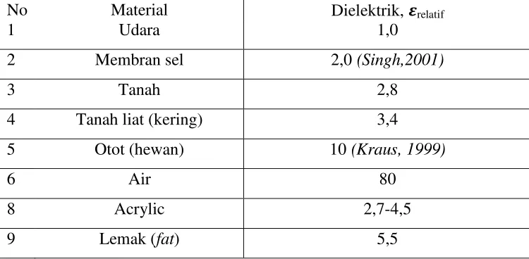 Tabel 2.1 Dielektrik Dari Beberapa Jenis Material (Tarigan K, 2008)