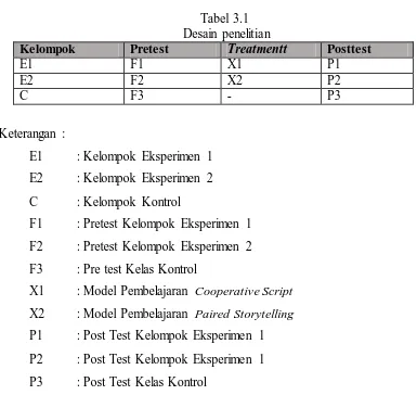 Tabel 3.1   Desain penelitian 