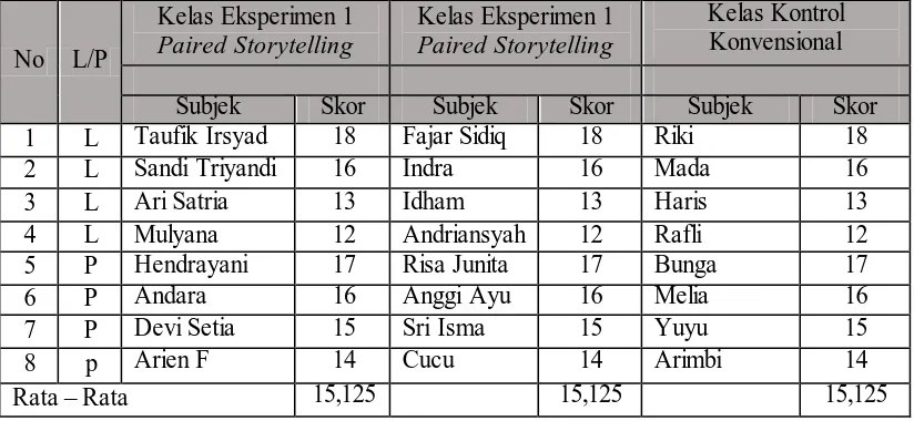 Tabel 3.7  Berdasarkan Hasil Pre Test 