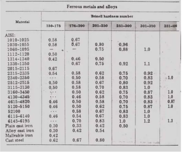 Tabel 2.1.   Nilai Unit Horse Power rata rata berbagai material. 