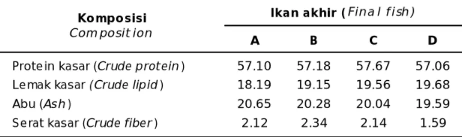 Table 7. Nutrient content of  tiger grouper fed control (A),  blood meal (B), blood meal with protease enzyme (C), and blood meal with microbes Flavo cytophaga (D) at the end of trial (% dry weight)