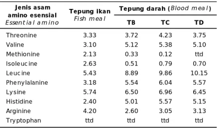 Tabel 3. Komposisi asam amino (esensial) bebas pada tepung darah tanpa perlakuan (TB), tepung darah + ekstrak enzim protease (TC), dan tepung darah + mikroba Flavo cytophaga (TD) (% b/b)