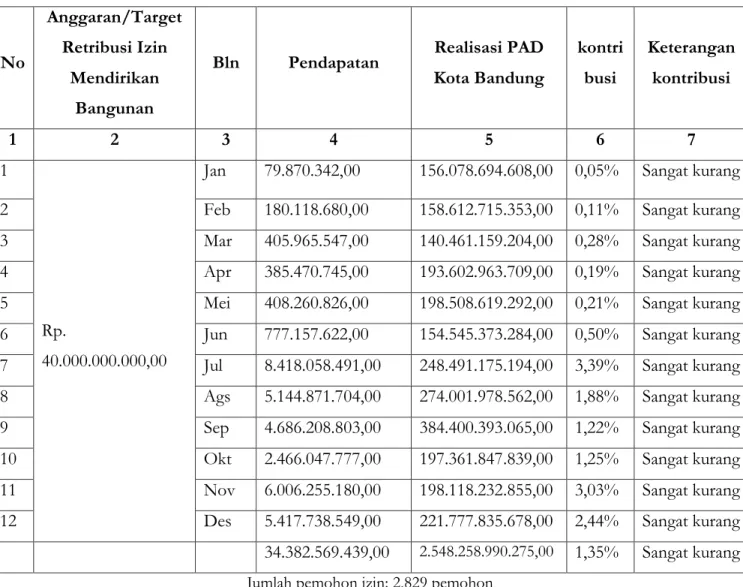 Tabel 2 Kontribusi Retribusi IMB terhadap PAD Kota Bandung 