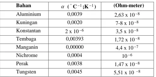 Table 1. Koefisien suhu hambatan listrik 