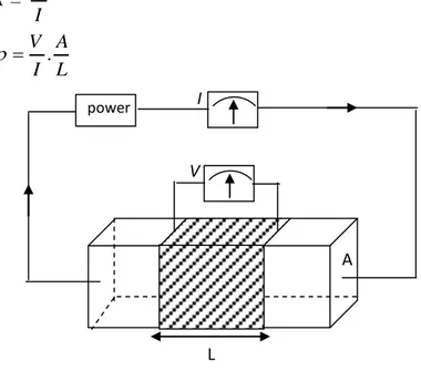Gambar  1.  Resistivitas  medium  berbentuk  balok  dengan  luas  penampang  A  dan  panjang  L,  beda  potensial  diukur  pada  kedua  ujung  kotak  tersebut  dengan memasukkan nilai arus I 