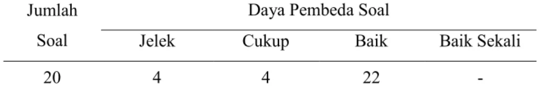 Tabel 6. Rangkuman Daya Pembeda Soal  Jumlah 