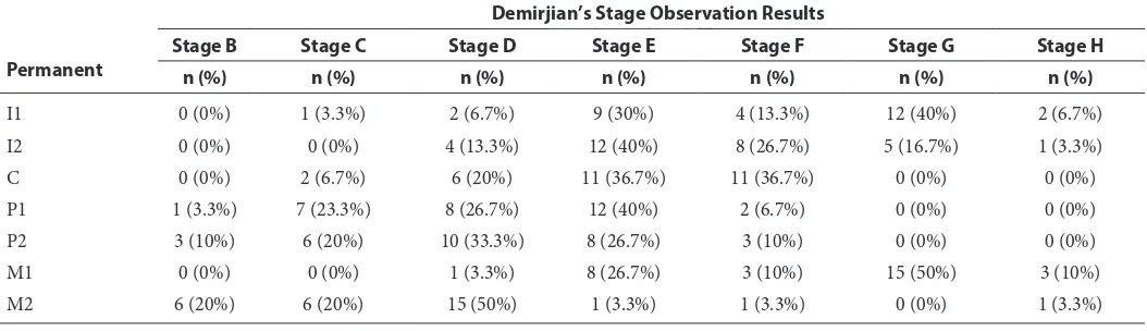 Table 2  Shows Demirjian’s method: observation of stages of permanent teeth sample distribution
