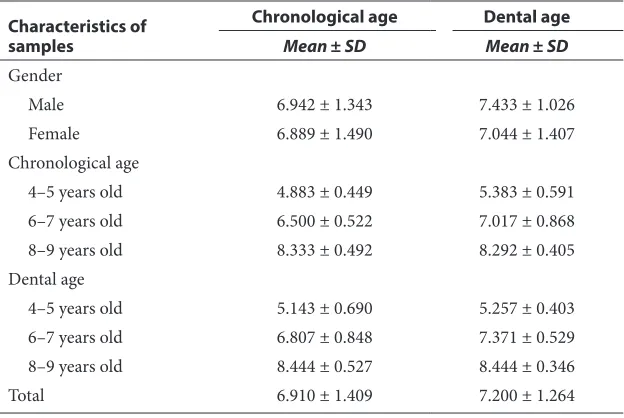 Table 3 Shows chronological age and dental age average (years) distribution by gender, chronological age category and dental age category