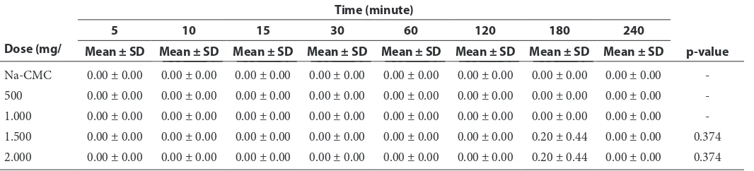 Table 1 The result of activity test based on dose and time