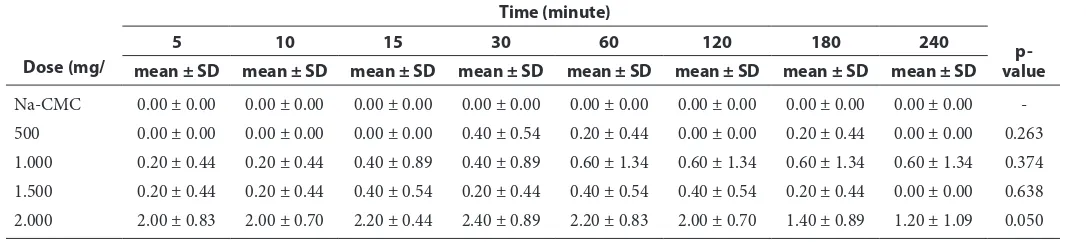 Table 3  The result of urination test based on dose and time