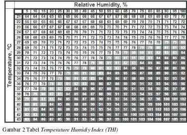 Gambar 2 Tabel Temperature Humidiy Index (THI)  