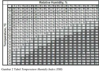 Gambar 2 Tabel Temperature Humidiy Index (THI)  