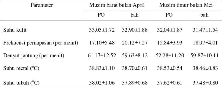 Tabel 3  Respons Fisiologis sapi PO dan sapi bali pada musim barat bulan April dan musim timur bulan Mei 