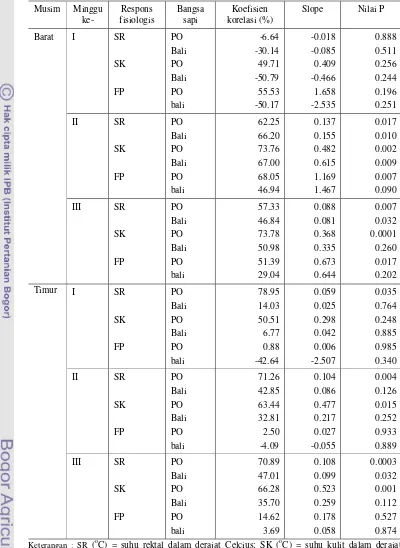 Tabel 4  Regresi linear respons fisiologis sapi PO dan sapi bali terhadap suhu udara minggu I, II, III  