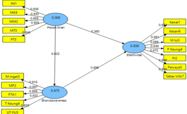 Gambar 6. Model Pengaruh Pesan Iklan Dan Brandawareness Terhadap  Efektifitas Penayangan Iklan Di TV Bandara Soeta (sumber:  hasil data primer yang diolah smartPLS, 2015)    Gambar 6 menunjukkan  bentuk hubungan variabel laten dengan indikator  yaitu hubun
