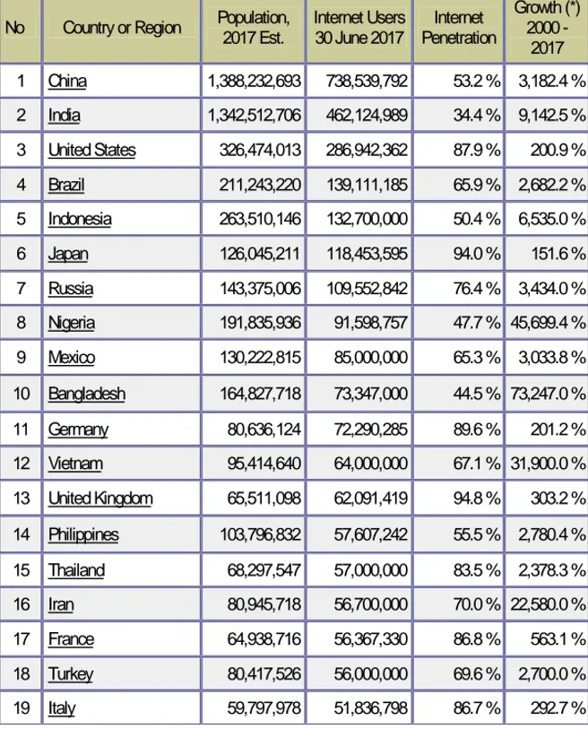Tabel 1. Kelompok 20 Negara dengan Pengguna Internet Tertinggi   