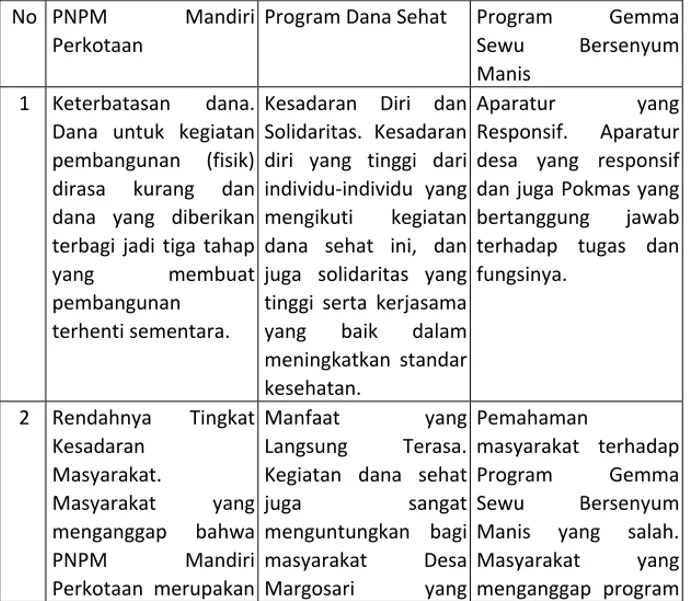Tabel 1. Identifikasi Faktor Penghambat atau Pendorong Keberhasilan  Program Partisipasi Masyarakat di Provinsi Lampung 