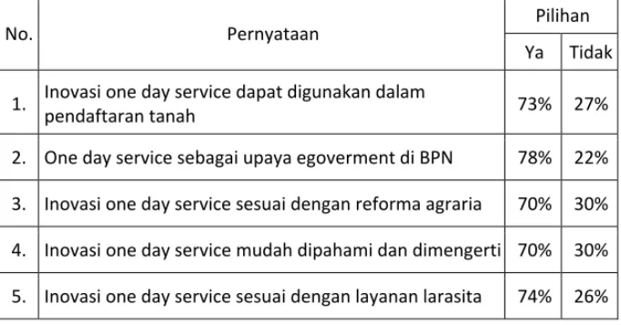 Tabel 2 Data Angket Keterterapan Inovasi One Day Service   