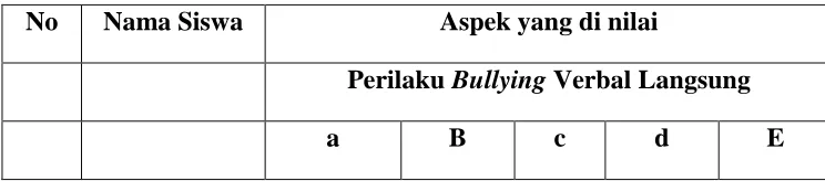 Tabel 3.1 Lembar Observasi Perilaku Bullying 